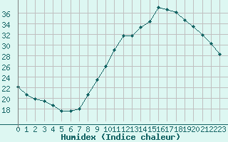 Courbe de l'humidex pour Gap-Sud (05)