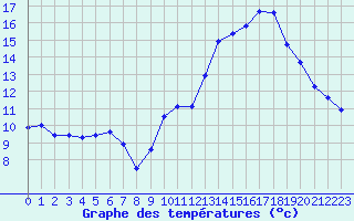 Courbe de tempratures pour Saint-Paul-lez-Durance (13)