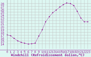 Courbe du refroidissement olien pour Villacoublay (78)