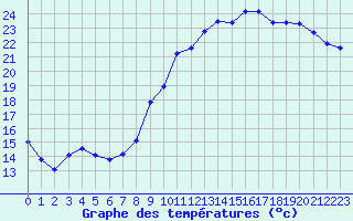 Courbe de tempratures pour Sermange-Erzange (57)