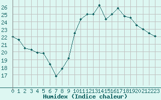 Courbe de l'humidex pour Biarritz (64)