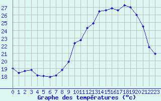 Courbe de tempratures pour Pau (64)