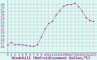 Courbe du refroidissement olien pour Le Talut - Belle-Ile (56)
