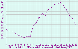 Courbe du refroidissement olien pour Arles (13)