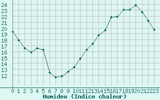 Courbe de l'humidex pour Ciudad Real (Esp)