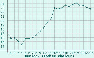 Courbe de l'humidex pour Alenon (61)