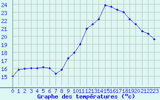 Courbe de tempratures pour Rodez (12)