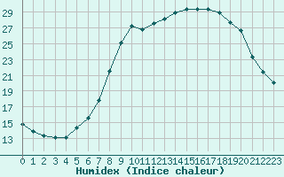 Courbe de l'humidex pour Xonrupt-Longemer (88)