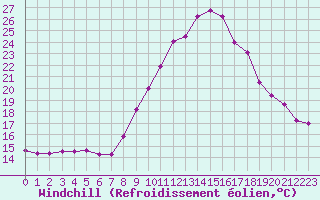 Courbe du refroidissement olien pour Isle-sur-la-Sorgue (84)