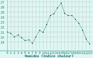 Courbe de l'humidex pour Saint-Nazaire-d'Aude (11)