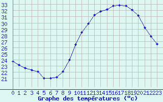 Courbe de tempratures pour Langres (52) 