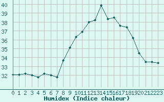 Courbe de l'humidex pour Cap Pertusato (2A)