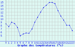 Courbe de tempratures pour Roissy (95)