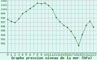 Courbe de la pression atmosphrique pour Douzens (11)