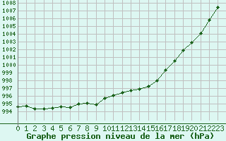 Courbe de la pression atmosphrique pour Ploeren (56)