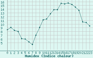 Courbe de l'humidex pour Melun (77)