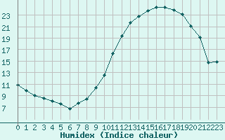 Courbe de l'humidex pour Rochegude (26)