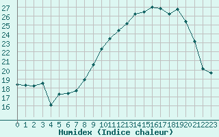 Courbe de l'humidex pour Perpignan (66)