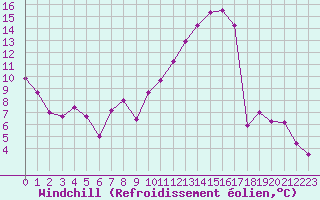 Courbe du refroidissement olien pour Crest (26)