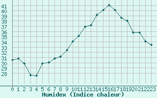 Courbe de l'humidex pour Orange (84)