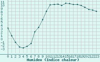 Courbe de l'humidex pour Romorantin (41)