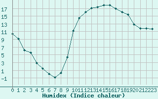 Courbe de l'humidex pour Selonnet (04)