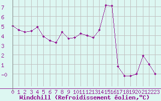 Courbe du refroidissement olien pour Lille (59)