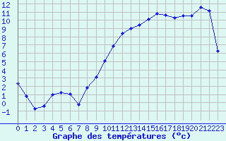 Courbe de tempratures pour Nancy - Essey (54)