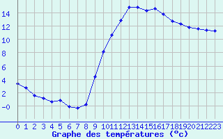 Courbe de tempratures pour Pertuis - Grand Cros (84)