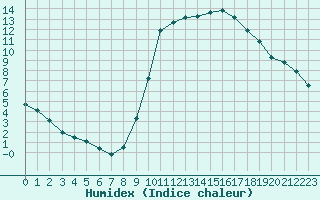 Courbe de l'humidex pour Hd-Bazouges (35)