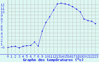 Courbe de tempratures pour Creil (60)