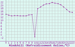 Courbe du refroidissement olien pour Saint-Sorlin-en-Valloire (26)