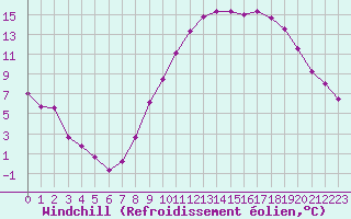 Courbe du refroidissement olien pour Cazaux (33)