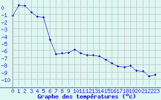 Courbe de tempratures pour Grimentz (Sw)