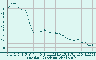 Courbe de l'humidex pour Grimentz (Sw)