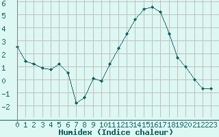 Courbe de l'humidex pour Metz-Nancy-Lorraine (57)