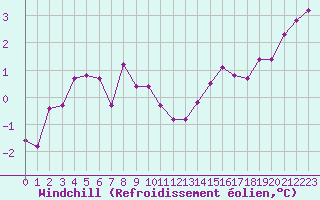 Courbe du refroidissement olien pour Villacoublay (78)