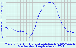 Courbe de tempratures pour Cazaux (33)