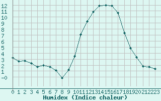 Courbe de l'humidex pour Cazaux (33)