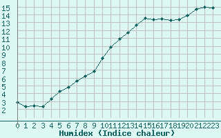 Courbe de l'humidex pour Rennes (35)