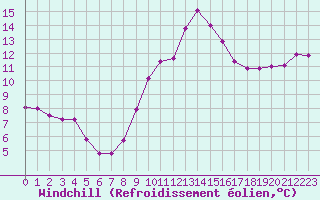 Courbe du refroidissement olien pour Guidel (56)