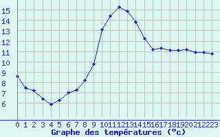 Courbe de tempratures pour Liefrange (Lu)