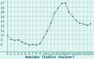 Courbe de l'humidex pour Bordeaux (33)