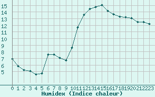 Courbe de l'humidex pour Pau (64)