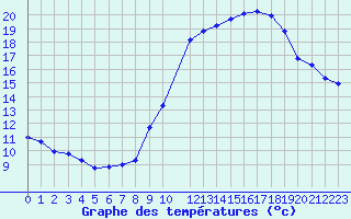 Courbe de tempratures pour Herserange (54)