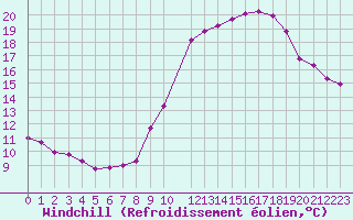 Courbe du refroidissement olien pour Herserange (54)