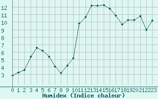 Courbe de l'humidex pour Hohrod (68)