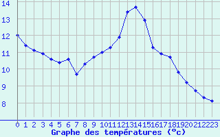 Courbe de tempratures pour Sallanches (74)