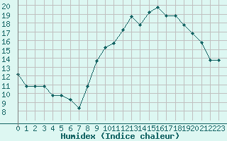 Courbe de l'humidex pour Estres-la-Campagne (14)