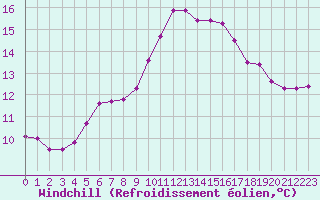 Courbe du refroidissement olien pour Bourg-en-Bresse (01)